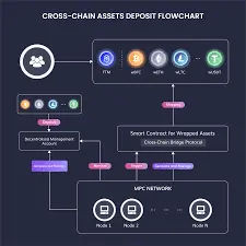 Multichain Bridge